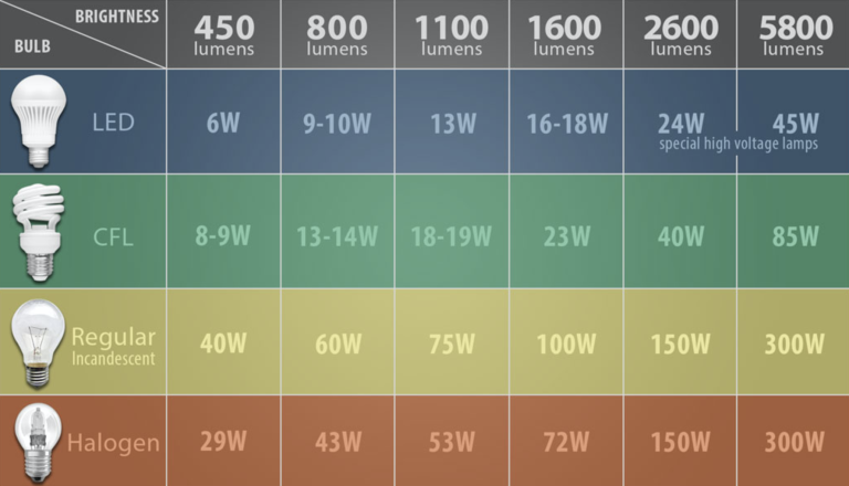 Is 15 Watt Bright