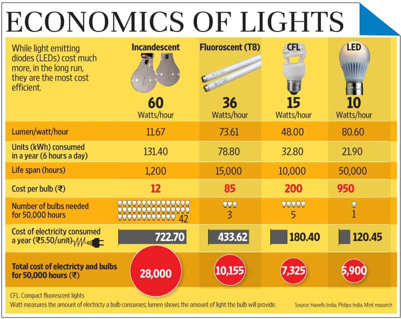 40 ватт час. Led Lamp vs Incandescent Lamp Watt compare. Лампа на 15000 ватт. Cold Light led Bulb. 120-150 Люмен опасно.